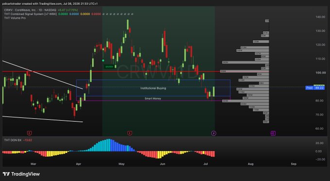 A TradingView daily chart for CRWV (CrowdStrike, Nasdaq) showing price action around $89.27 with annotations marking an "Institutional Buying" zone and "Smart Money" zone, alongside a THT Combined Signal System reading of 0.0500 and positive DON RX (+3.62), illustrating the technical setup supporting the bullish "Smart Money Zone" thesis.