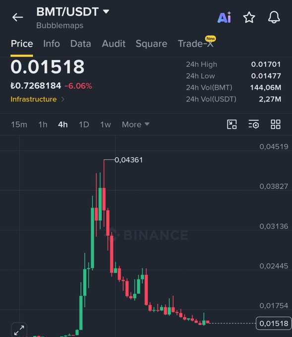 A Binance price chart for BMT/USDT showing the token at $0.01518 (down 6.06%), displaying a 4-hour candlestick pattern with a sharp spike to a high of $0.04361 followed by a sustained crash to current levels, with 24h volume of 144.06M BMT—visually illustrating the post's claim about BMT's pump-and-dump price action.