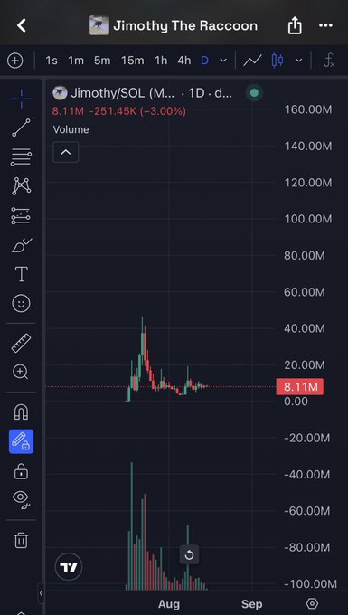 A TradingView chart shows **Jimothy/SOL (JIMOTHY)** at **8.11M**, down **251.45K (-3.00%)**, with prominent trading-volume spikes in August. The post’s claim about $JIMOTHY remaining “stronger than ever” and potentially outpacing $PUNCH and $MOODENG is contrasted with the token’s recent price decline.