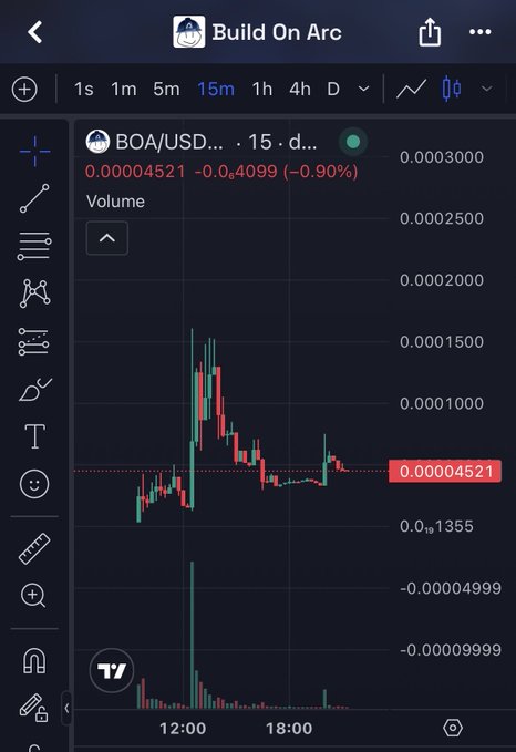 A TradingView chart for 'BOA/USD' showing a 15-minute price decline of -0.90% to 0.00004521, with visible volume bars and candlestick movements.
