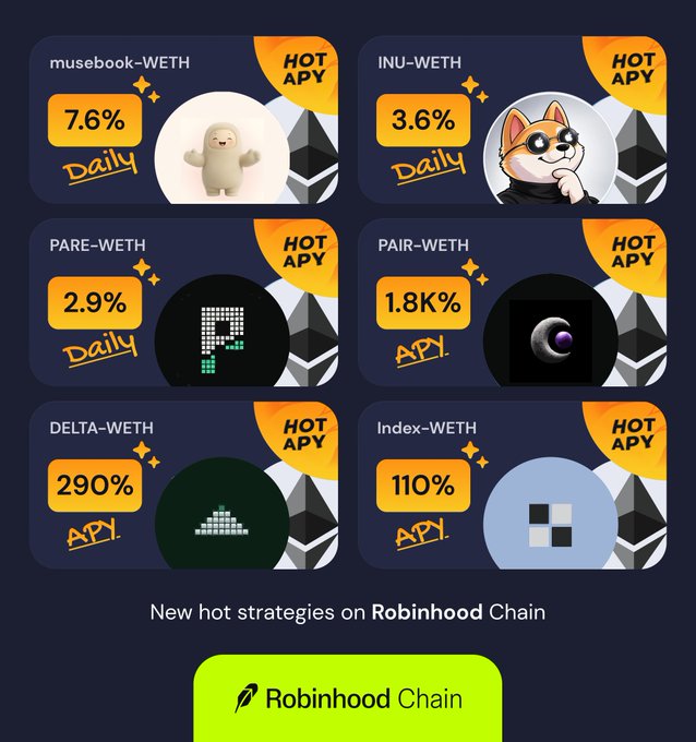 Promotional graphic for Robinhood Chain displaying 'HOT APY' rates for various strategies: musebook-WETH 7.6% Daily, INU-WETH 3.6% Daily, PARE-WETH 2.9% Daily, PAIR-WETH 1.8K% APY, DELTA-WETH 290% APY, and Index-WETH 110% APY.