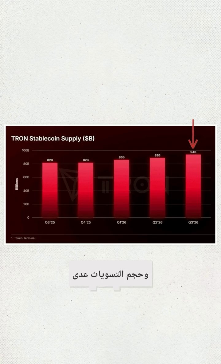 A bar chart titled 'TRON Stablecoin Supply ($B)' showing quarterly growth from 82B in Q3'25 to a projected 94B in Q3'26, with Arabic text 'وحجم التسويات عدّى' below.