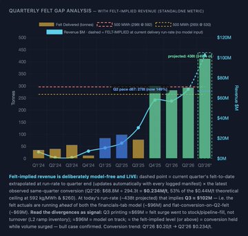 A 'QUARTERLY FELT GAP ANALYSIS' bar chart displaying revenue in billions from Q3'24 through Q3'26F, comparing Felt Delivered Revenue and Revenue Gap.