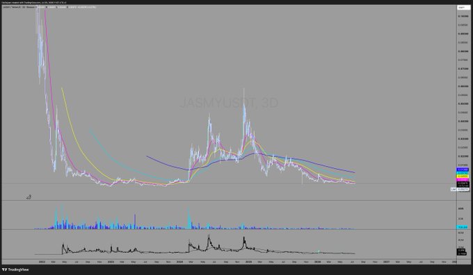TradingView financial chart displaying price data with multiple moving average lines and the text 'JASMYUSDT, 3D' watermarked across the gray background.