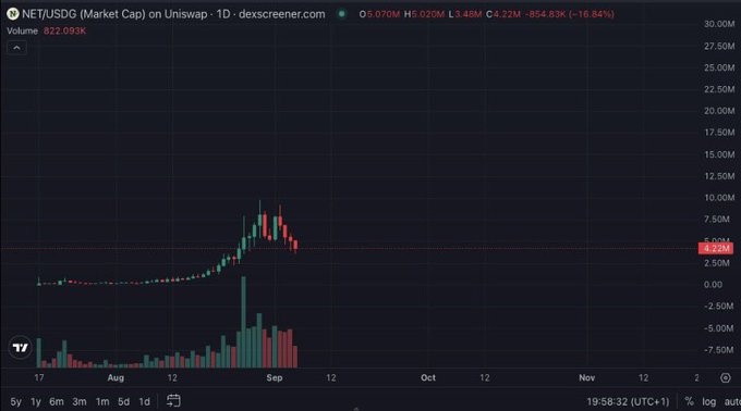 A candlestick chart from dex screener.com showing NET/USDC Market Cap on Uniswap, displaying a significant price peak in early September around 6.22M before declining, with current price at 3.070M (-16.84%).