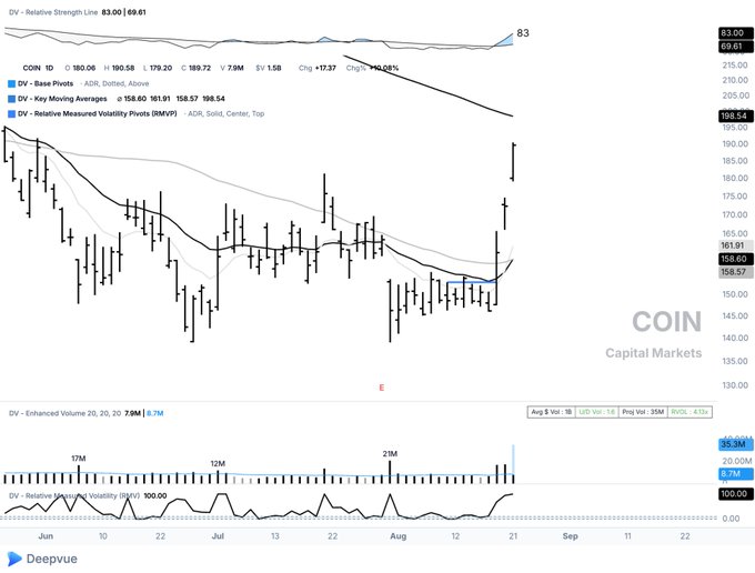 This is a daily candlestick chart of Coinbase ($COIN) showing a sharp rally from around $158.60 toward the $198.54 resistance level, with a 2.74% gain on heavy volume (35.3M vs. 7.9M average) and an 83.00 relative strength reading. The price has decisively broken above the key 158.60 moving average support, with the chart visually confirming the post's description of COIN's strong upward momentum approaching the psychologically important $200 level.