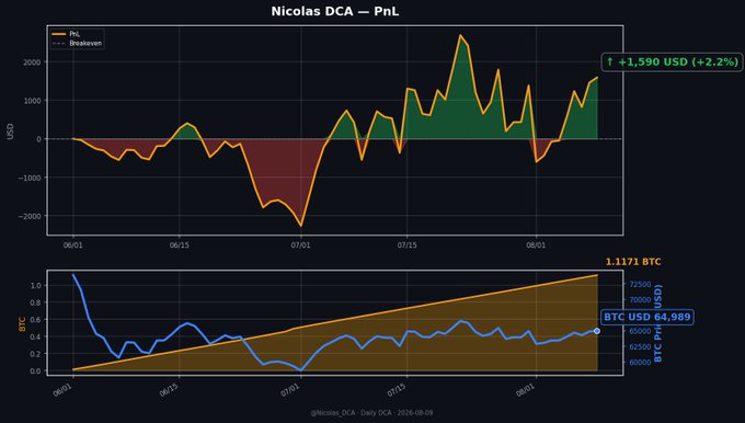 A financial chart titled 'Nicolas DCA — PnL' showing a profit/loss line graph in USD over time from 06/01 to 08/01, currently at +1,590 USD (+2.2%), with a secondary chart displaying 1.1171 BTC accumulation against a BTC USD price of 64,989.