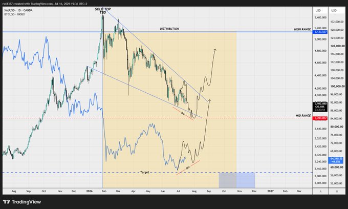 A TradingView chart comparing gold (XAUUSD) and Bitcoin (BTCUSD) from August 2024 to early 2026, highlighting a "DISTRIBUTION" pattern with gold declining from a "GOLD TOP" around $129,000 down toward a mid-range target near $96,000, while BTC's price line (blue) shows a breakout pattern suggesting Bitcoin is pulling ahead of gold in the store-of-value race.