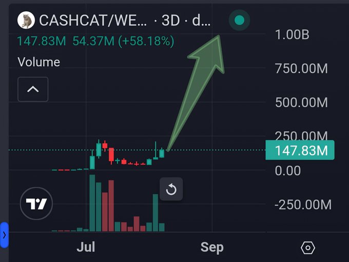 A trading chart for CASHHCAT/WE... (likely CASHCAT) displays a 3-day volume of 147.83M, up 54.37M (+58.18%), with a green arrow highlighting a breakout toward the $1B mark in September after strong July activity. The visualization underscores the post's claim of continued momentum toward a $1B milestone following its recent ATH and Robinhood listing.