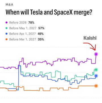 The image is a Kalshi prediction market chart titled "When will Tesla and SpaceX merge?" showing four betting lines, with the highest probability being a "Before 2028" outcome at 78% (purple line), now at a record high according to the post. The chart visually reinforces the breaking news claim by highlighting the 78-80% merger probability, demonstrating rising market confidence in a Tesla-SpaceX merger occurring before 2028.