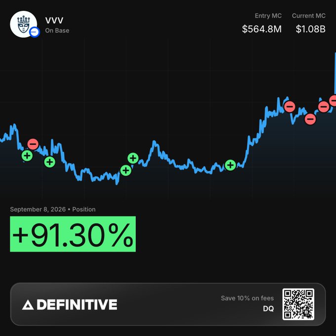A financial chart showing the VVV token's market cap performance including an entry market cap of $564.8M, current market cap of $1.08B, and a +91.30% position gain as of September 8, 2026, with branding for 'DEFINITIVE' at the bottom.