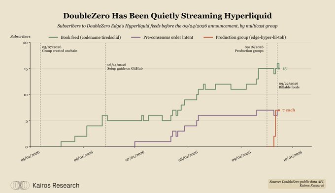A line graph titled 'DoubleZero Has Been Quietly Streaming Hyperliquid' tracking subscriber growth across three groups: Book feed (codeareme.tiresolid), Pre-consensus order intent, and Production group (edge-hyper-hl-tob) from May to October 2026.