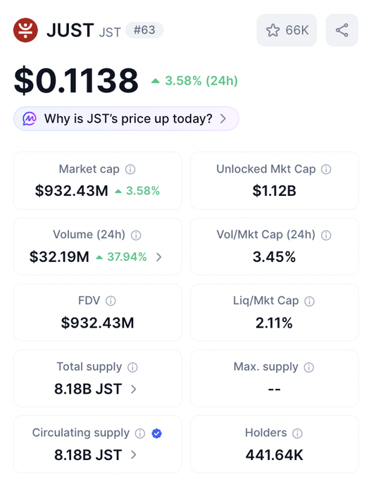 A cryptocurrency tracking screen displaying JUST (JST) priced at $0.1138, up 3.58% in 24h, with a market cap of $932.43M and 8.18B circulating supply.