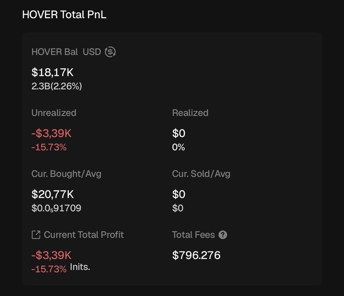 A dark-themed trading dashboard showing 'HOVER Total PnL' with a balance of $18.17K and an unrealized loss of -$3.39K (-15.73%).