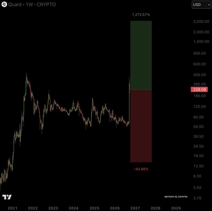 A financial chart displays 'Quant · 1W · CRYPTO' (QNT) in USD, showing historical price action and a dramatic projected movement labeled '1,272.57%' and '-93.66%'.
