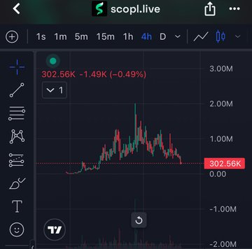 A financial chart from scopi.live displays a 4-hour candlestick graph for a token, showing a value of 302.56K with a slight 0.49% decrease.