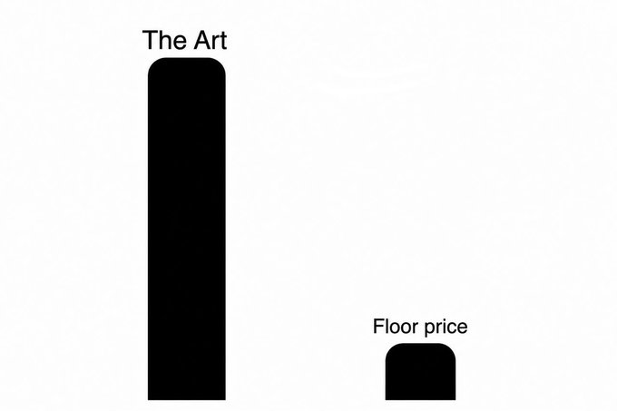 A simple chart comparing two black bars labeled 'The Art' (tall) and 'Floor price' (short), illustrating the gap between artistic value and market valuation.