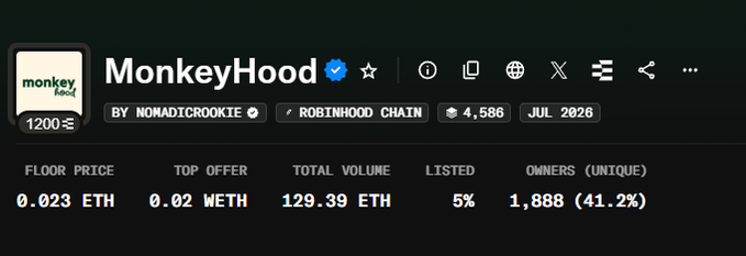 NFT collection page for "MonkeyHood" by nomadicrookie on Robinhood Chain, showing a floor price of 0.023 ETH, top offer of 0.02 WETH, 129.39 ETH total volume, and 1,888 unique owners.