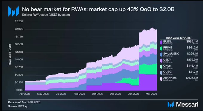 The image features a chart with several lines showing different cryptocurrency prices, including Bitcoin and Ethereum. The chart also shows some data related to the market cap of these cryptocurrencies. One line depicts the market cap for Bitcoin at $1,087,983,834, while another shows its value inETH at $0.73. A third line displays the market cap for Ethereum rising steadily from $0.65 to $0.72. The chart also includes some information about the top cryptocurrency holders in Q1 and their total market cap, as well as how much each has doubled since the start of the year. There's also a reference to Solana RWA as part of the chart.