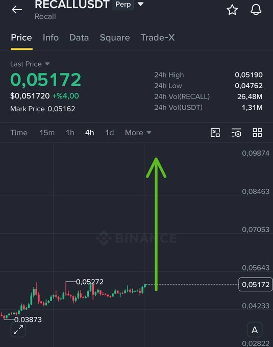 Binance trading chart for RECALLUSDT perpetual showing a price of $0.05172 (+4.00%) with a large green upward arrow indicating a projected price surge to approximately $0.098.