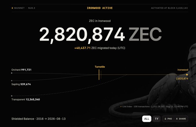 The image shows a Zcash network migration dashboard displaying 2,202,18 ZEC (approximately 73% of supply) already moved to the Ironwood network, with shielded balances tracked across Orchard, Sapling, and Transparent pools, accompanied by a photo of a Zcash player.