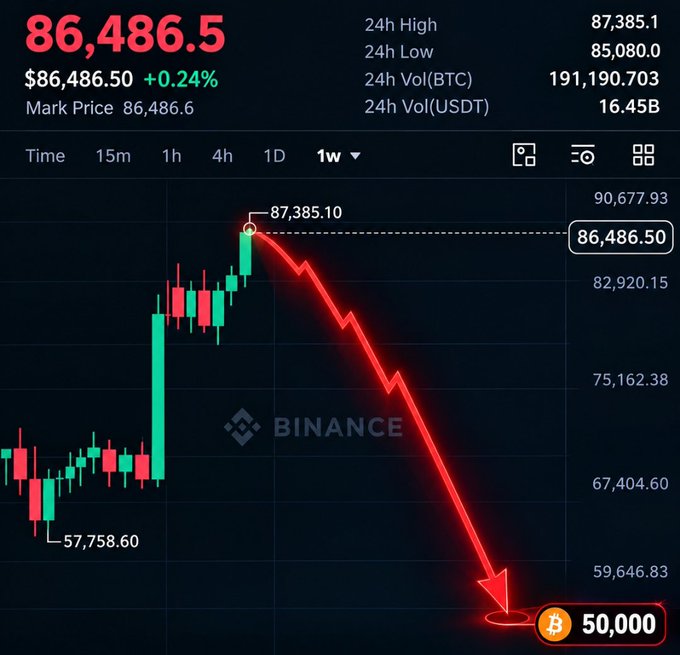 A Binance Bitcoin chart shows BTC at $86,486.50 (+0.24%), with a red arrow drawn from the recent high of $87,385.10 plummeting down to a projected $50,000, visually illustrating the bearish crash that many expect for Bitcoin.