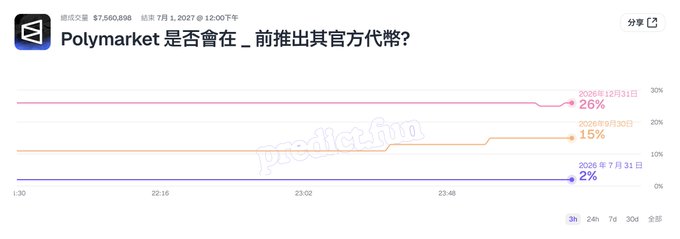 A Polymarket prediction market chart shows the probability of the platform launching an official token, with odds at 26% by Dec 31, 2026, 15% by Sep 30, 2026, and just 2% by Jul 31, 2026—reflecting the post's observation that sentiment toward a potential $POLY airdrop has largely flatlined.