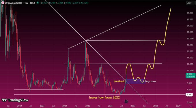 A TradingView chart of Uniswap/USDT (UNI) on the weekly timeframe with technical analysis markings including 'breakout,' 'buy zone,' and 'lower low from 2022.'