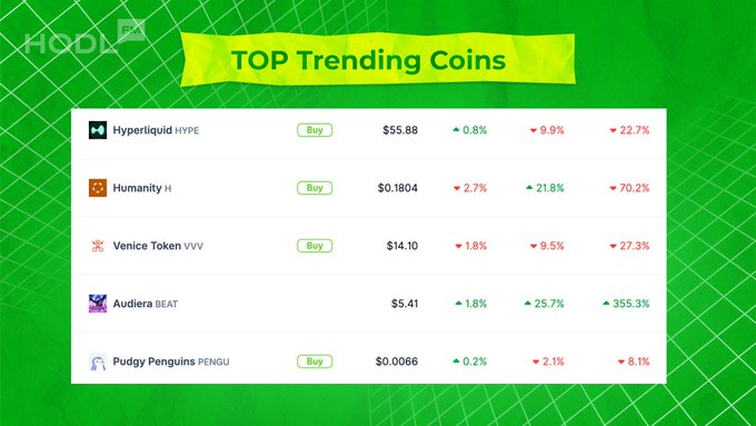 The image shows a table with various coins listed, along with their current values. The top five trending coins are displayed at the top of the screen, while the rest are arranged below them. The coins include Bitcoin, Etherium, Ripple, Dogecoin, and Poodle Penguin. Each coin has its own value, which is represented by a number in the table.
