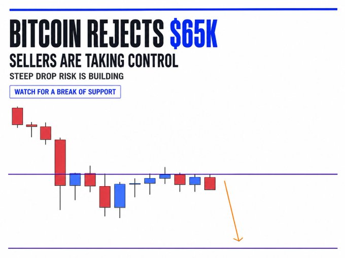 A trading chart titled 'BITCOIN REJECTS $65K' with subtitles 'SELLERS ARE TAKING CONTROL' and 'STEEP DROP RISK IS BUILDING', showing a series of red and blue candlesticks declining toward a downward orange arrow indicating a support break.