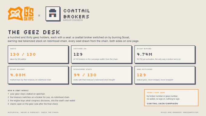 An infographic for 'The Geez Desk' NFT campaign by Coattail Brokers, showing 130/130 seats, 4.74M geoz burned, $4.88M zcart bounty, and 94/130 sponsored stock on Robinhood chain.