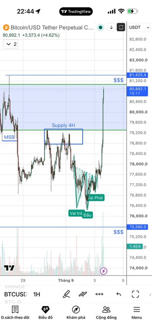 A TradingView chart of Bitcoin/USD Tether Perpetual shows the price at 80,892.1 (+4.62%), with technical analysis annotations including 'Supply 4H,' 'MSB,' and 'Val Phi.'