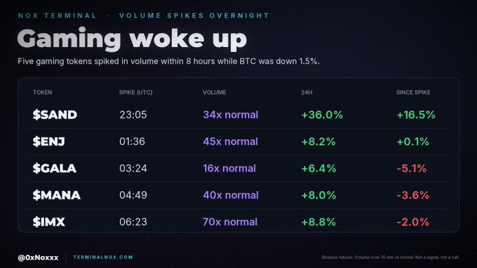 The image is a "NOX Terminal" data dashboard titled "Gaming woke up," showing that five gaming tokens—$SAND, $ENJ, $GALA, $MANA, and $IMX—experienced significant volume spikes between 23:05 UTC and 06:23 UTC while BTC fell 1.5%. $SAND led with 34x normal volume and a +36.0% gain, while $IMX saw the largest spike at 70x normal volume. The graphic supports the accompanying post's claim about gaming tokens surging overnight, illustrating the volume and percentage changes for each token mentioned.