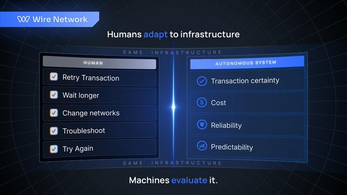 A comparison graphic titled "Wire Network" with the headline "Humans adapt to infrastructure" and footer "Machines evaluate it," showing two columns under "SAME INFRASTRUCTURE": a "HUMAN" column listing adaptive behaviors (Retry Transaction, Wait Longer, Change networks, Troubleshoot, Try Again) versus an "AUTONOMOUS SYSTEM" column evaluating metrics (Transaction certainty, Cost, Reliability, Predictability), illustrating the post's point that human-centric evaluation of blockchain infrastructure is being replaced by machine-driven criteria.