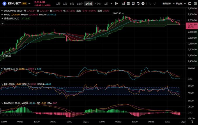 A 1-hour candlestick chart for ETHUSDT perpetual futures showing a price of 2,711.68, down 0.92%, with MACD, KDJ, and RSI technical indicators visible on a dark background.