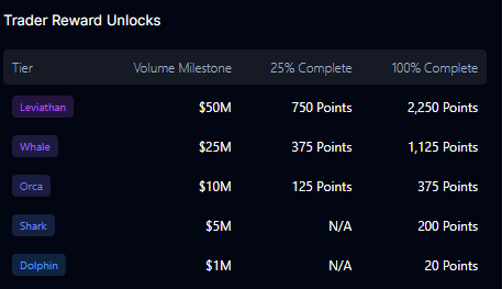 A 'Trader Reward Unlocks' table showing tiers (Leviathan $50M, Whale $25M, Orca $10M, Shark $5M, Dolphin $1M) with corresponding point values.