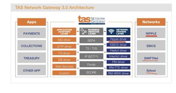 The image displays the "TAS Network Gateway 3.0 Architecture" diagram, featuring TAS Network Gateway at the center connecting applications (Payments, Collections, Treasury, Other App) with networks including Ripple, EBICS, SWIFTnet, and Sikat, alongside listed business layers (TP/TS, IP/ECP/TM, SIAEC), financial services (SEPA, TARGET2, EBA STEP2), and service layers (FWB E2E Gate, FW E2B SWIFT). The diagram visually supports the post's claim that TAS and SIA have integrated Ripple into the SWIFT ecosystem by showing these components linked through the TAS Network Gateway.