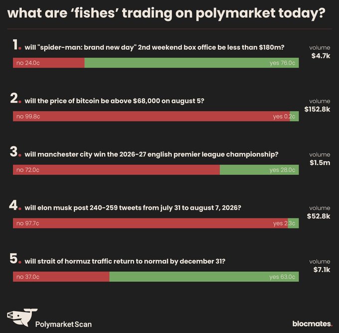 An infographic titled 'what are fishes trading on polymarket today?' listing five prediction markets including Spider-Man box office, Bitcoin above $68,000, Manchester City winning, Elon Musk tweets, and Strait of Hormuz traffic.