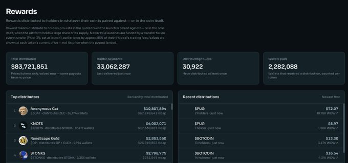 A dashboard titled "Rewards" displays token distribution statistics, showing $83,721,851 in total distributed to holders across 33,062,287 holder payments, with 30,922 distributing tokens and 2,282,088 wallets paid, including top distributors like Anonymous Cat ($10.8M), KNOTS ($4M), and RunScape Gold ($2.8M). The image visually substantiates the accompanying post's claims about LaunchOnSF's achievements, confirming the $83.7M distribution, 33M+ payments, 30K+ tokens, and 2.2M+ wallets mentioned.