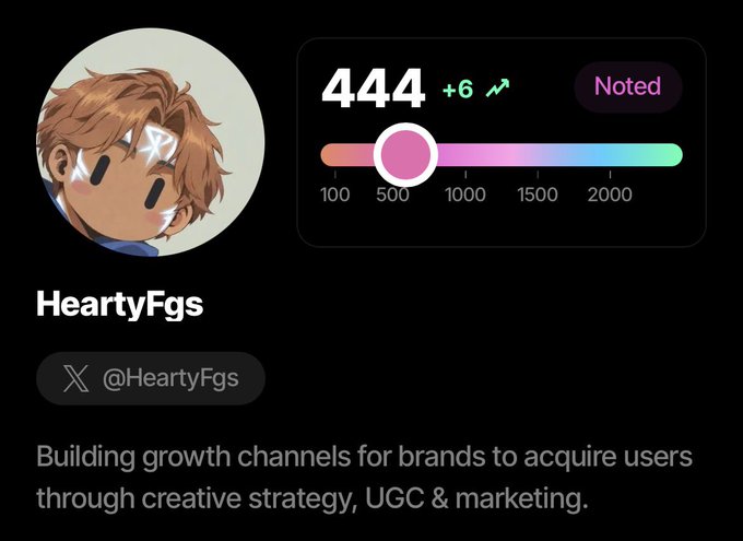 A profile card for user HeartyFgs (@HeartyFgs) showing a score of 444 (+6) with a 'Noted' badge, featuring a cartoon avatar and the bio 'Building growth channels for brands to acquire users through creative strategy, UGC & marketing.'