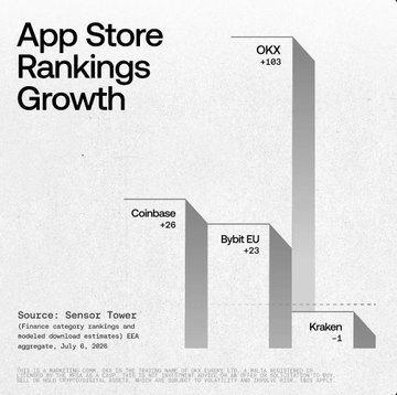 A bar chart titled "App Store Rankings Growth" displays ranking changes for crypto exchanges in the EEA as of July 8, 2025, showing OKX leading with +183, followed by Coinbase (+28), Bybit EU (+23), and Kraken (-1). The chart visually reinforces the post's claim that OKX, already MiCA-licensed, is outpacing its competitors in adoption, while Kraken—facing post-deadline compliance issues—shows negative growth.