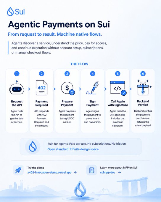 An infographic from Sui explaining 'Agentic Payments on Sui,' showing a 6-step flow from Request the API through Backend Verifies, highlighting machine-native payment processes using USDC.