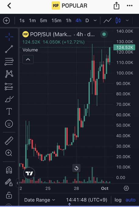 The chart shows POP/SUI on TradingView with a strong 4-hour uptrend, currently at 124.52K (+12.72%), suggesting bullish momentum as the trader hopes for a "Sui season" rally that could send $POP 10x higher from its current levels.