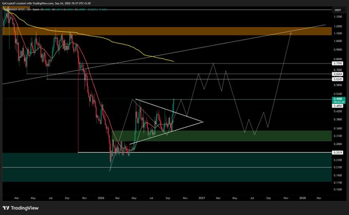 A TradingView chart displays ONDO/USDT on a weekly timeframe (Sep 24, 2024) with technical indicators including a triangle pattern and projected upward trendline targeting the 0.7 resistance level, supporting the post's bullish "Road to 0.7$" outlook for ONDO.