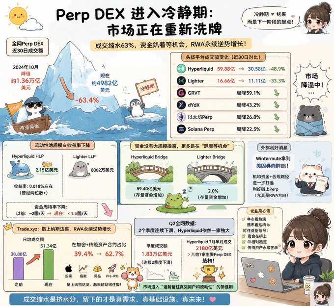 A detailed infographic titled 'Perp DEX 进入冷静期：市场正在重新洗牌' (Perp DEX enters a cool-down period: the market is reshuffling), illustrating a 63.4% drop in global Perp DEX trading volume.