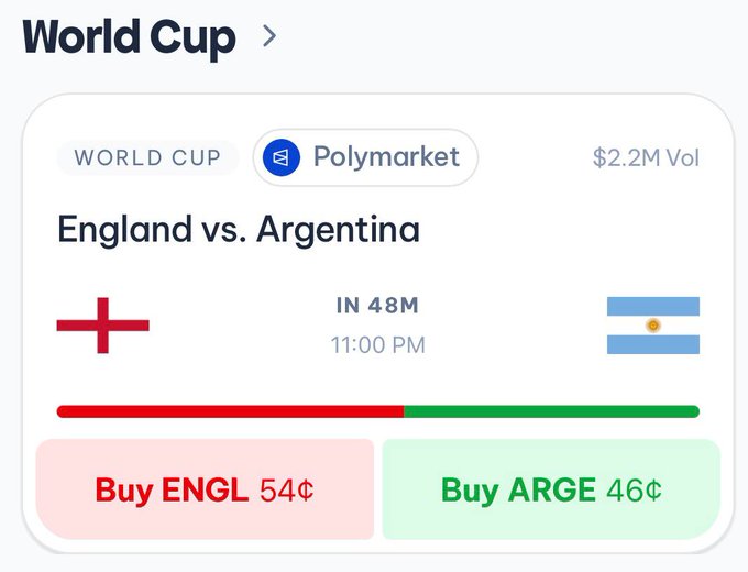 The image shows a Polymarket prediction card for the World Cup match between England and Argentina, with England priced at 54¢ to win and Argentina at 46¢, set for 11:00 PM with $2.2M in trading volume—visually reinforcing the post about taking an Argentina position on a multi-venue betting platform.