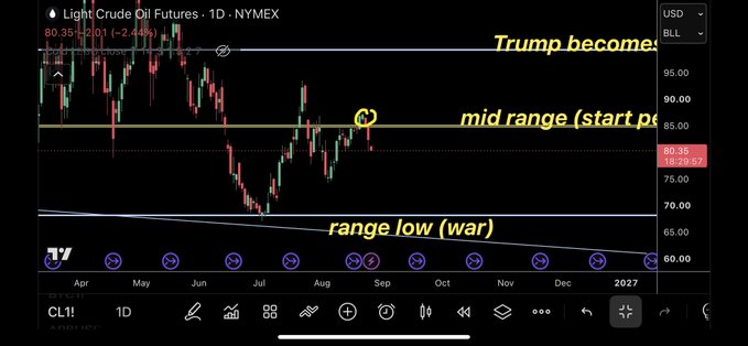 A Light Crude Oil Futures (CL1!) 1D NYMEX chart showing price levels with annotations including "Trump becomes," "mid range (start p...," and "range low (war...," with the price at 80.35.