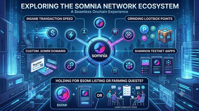 A digital infographic titled "EXPLORING THE SOMNIA NETWORK ECOSYSTEM" highlights features like insane transaction speed, custom domains, grinding lootbox points, and Shannon Testnet dApps, with a bottom section asking "HOLDING FOR $SOMI LISTING OR FARMING QUESTS?"