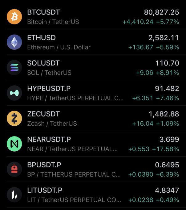 A cryptocurrency price tracker shows BTCUSDT at 80,827.25 (+5.77%), ETHUSD at 2,582.11 (+5.59%), SOLUSDT at 110.70 (+8.91%), and other pairs including HYPE, ZEC, NEAR, BP, and LIT all in green.