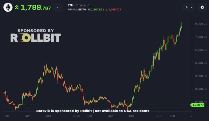 A 1-day Ethereum (ETH) price chart showing a value of $1,789.767 (24h vol $86.7M, low $1,748.773) with a historical view from 2025 through 2027, illustrating ETH's strong upward trajectory that supports the post's bullish prediction of reaching ~$8,500 by mid-2027 driven by stablecoins, RWA, and the new Robinhood ETH L2.